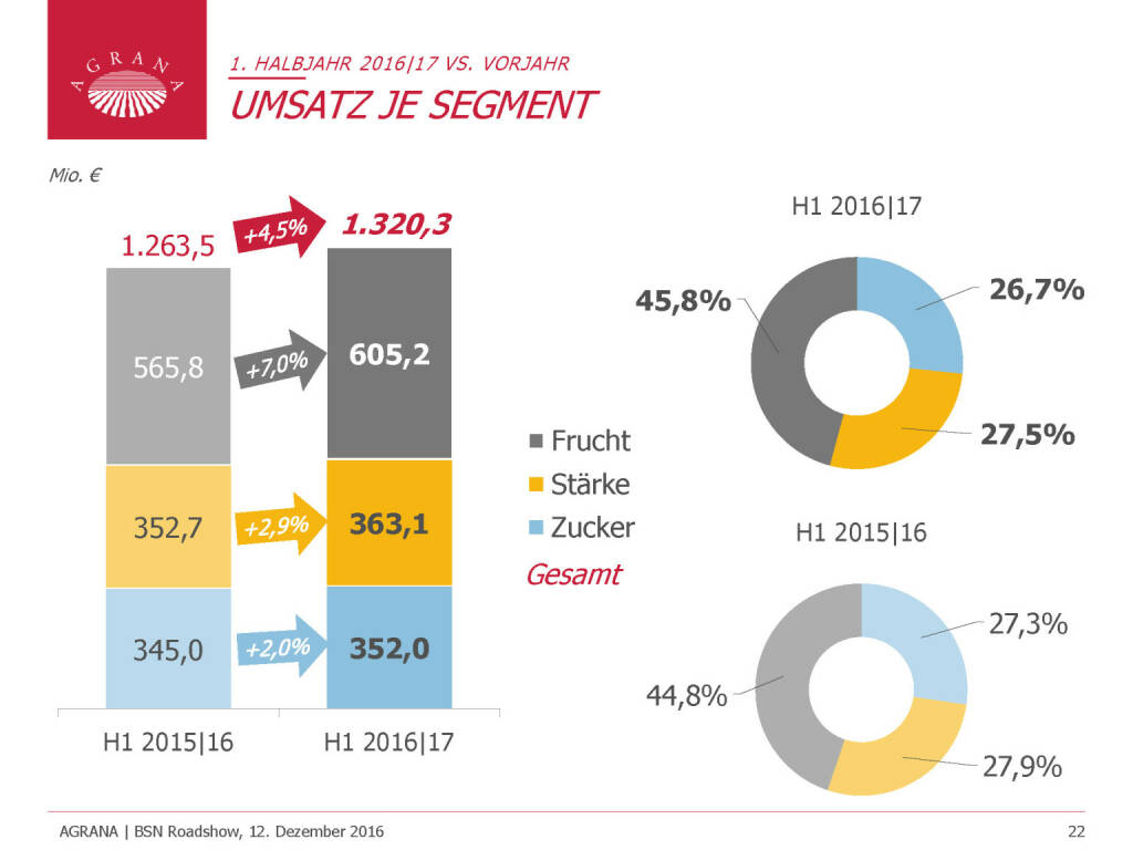 Agrana - Umsatz je Segment (12.12.2016) 