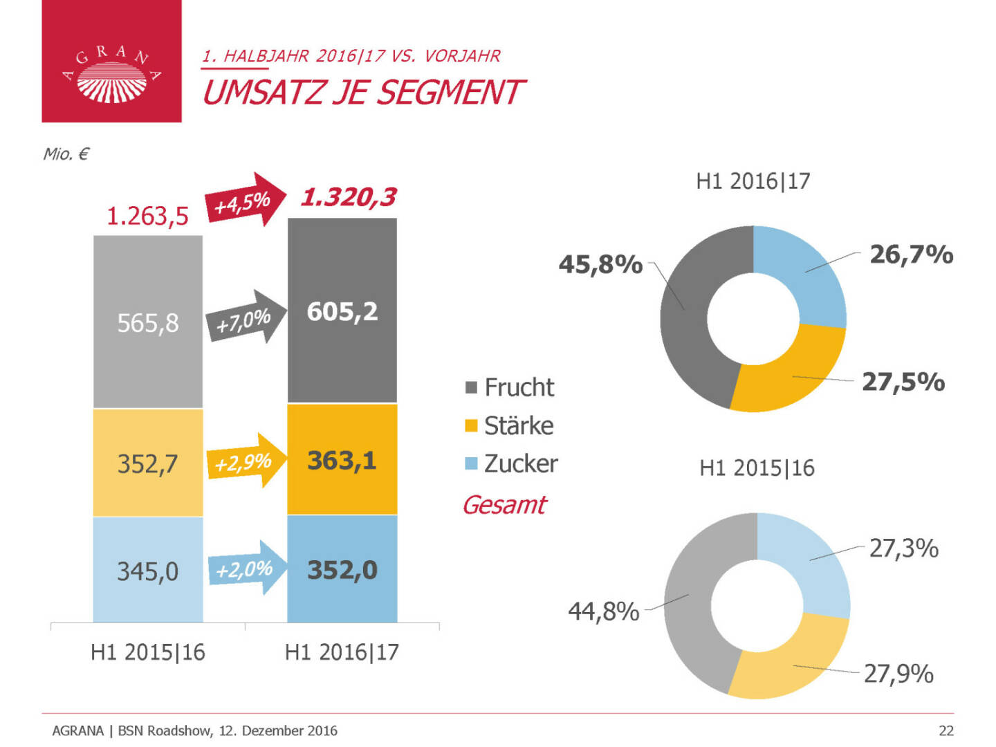 Agrana - Umsatz je Segment