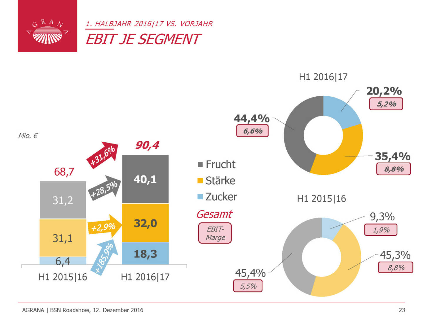 Agrana - EBIT je Segment