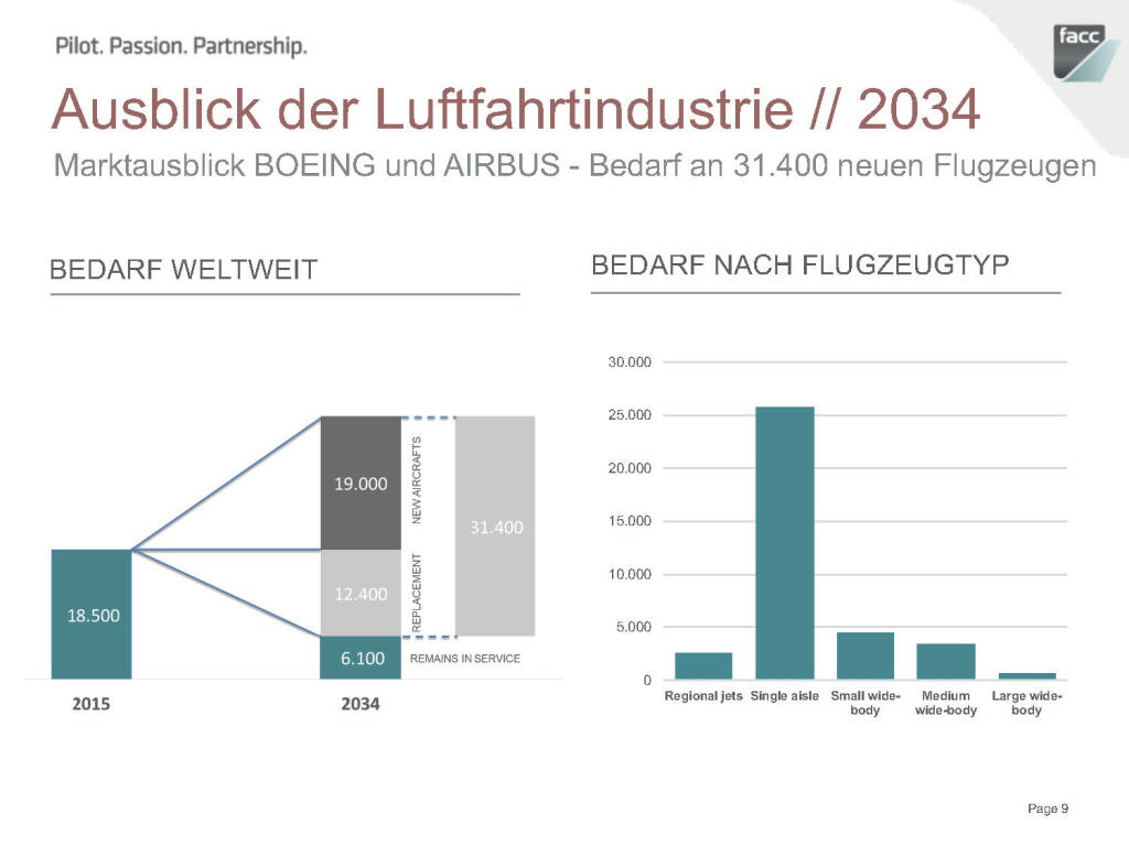 FACC Ausblick der Luftfahrtindustrie 2034 (12.12.2016) 