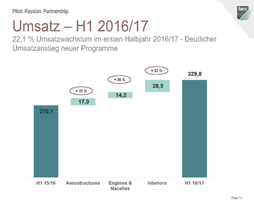 FACC Umsatz - H1 2016/17 (12.12.2016) 