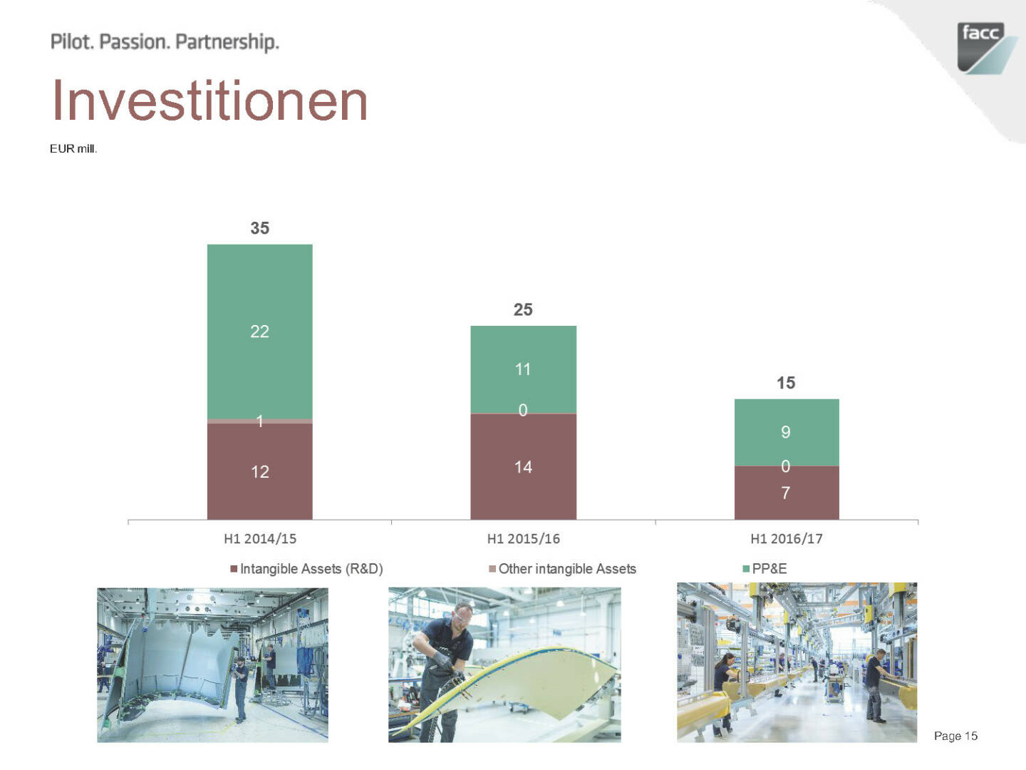 FACC Investitionen