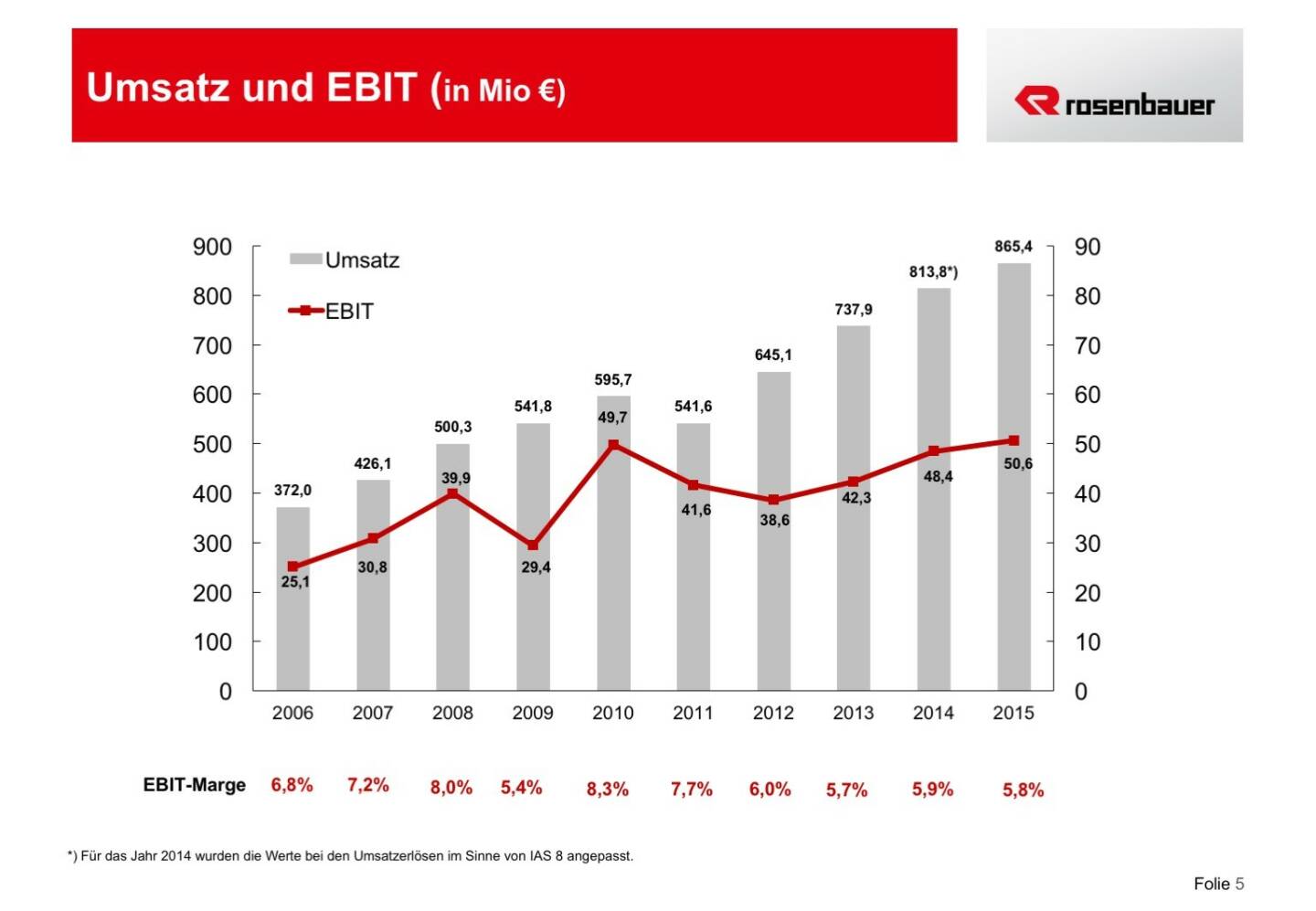 Rosenbauer Umsatz und EBIT