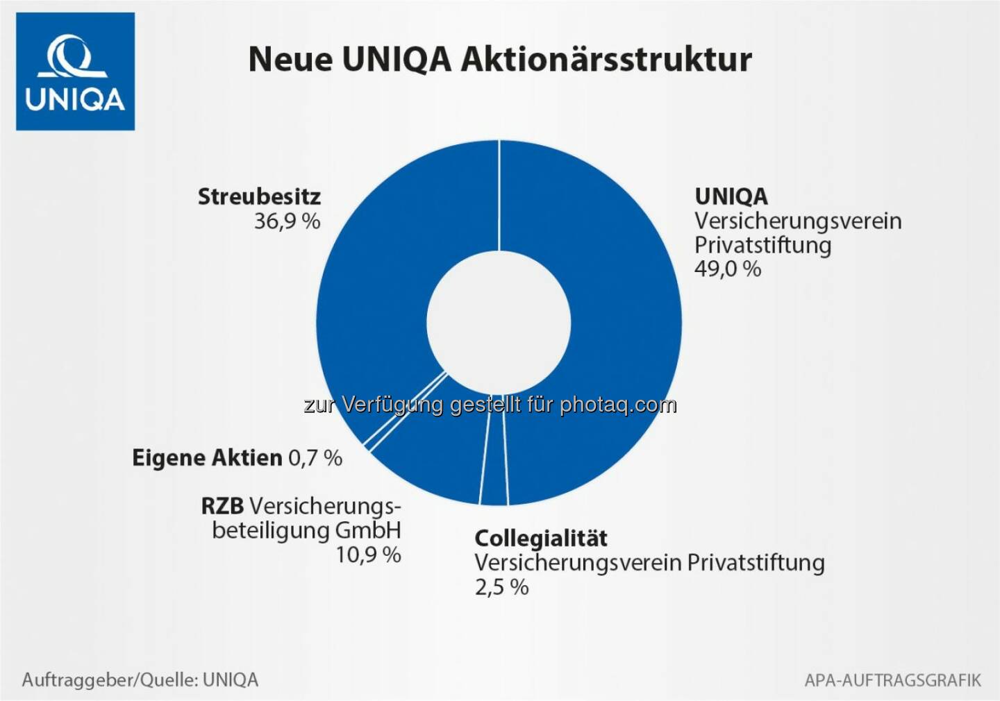 UNIQA Insurance Group AG: UNIQA Insurance Group AG / UNIQA Privatstiftung hat Übernahme eines
17,64%-Anteils der RZB an UNIQA Insurance Group abgeschlossen (mit Bild)