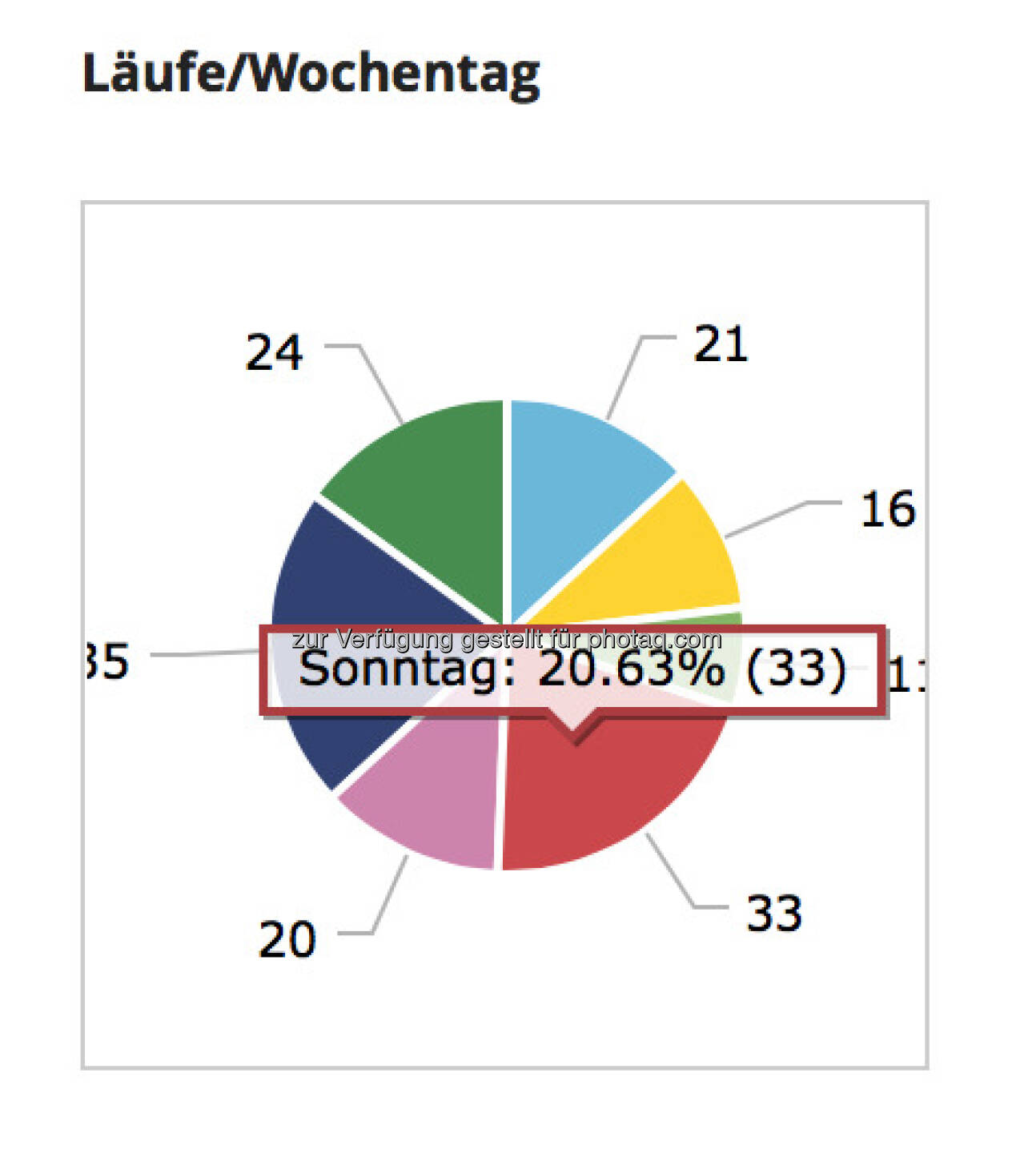 Sonntag bravster Tag