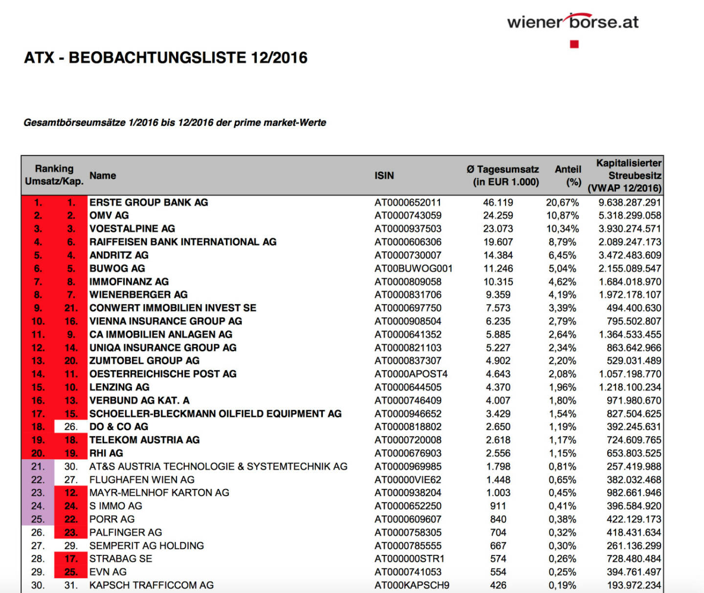 ATX-Beobachtungsliste 12/2016 (c) Wiener Börse