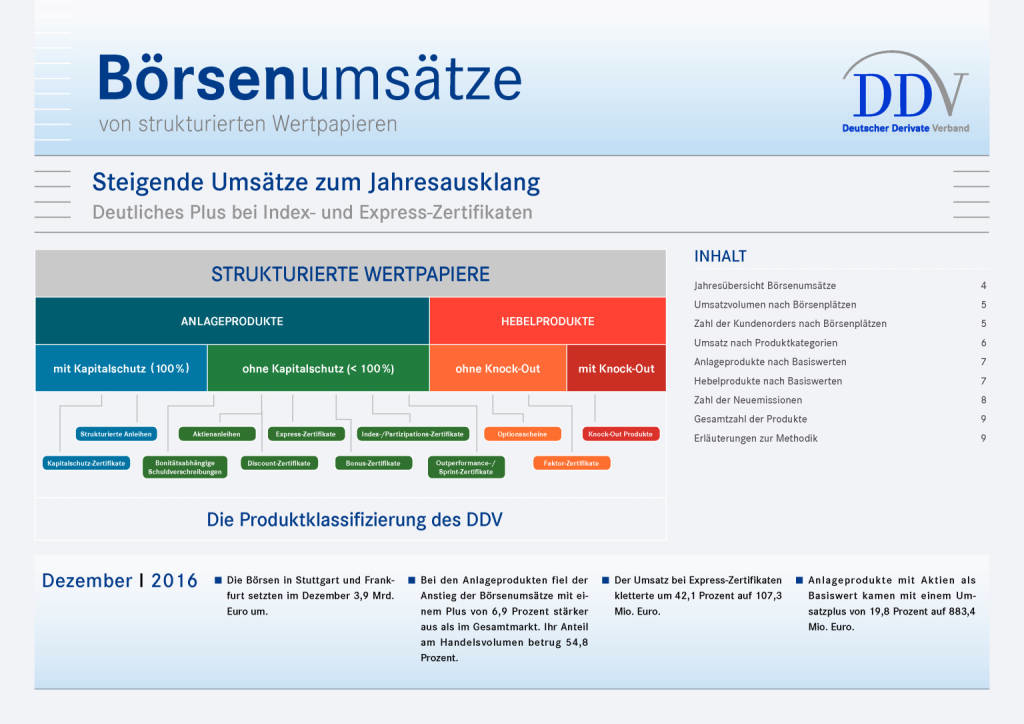 DDV zu den Börsenumsätzen im Dezember 2016: Steigende Umsätze zum Jahresausklang, Seite 1/9, komplettes Dokument unter http://boerse-social.com/static/uploads/file_2053_ddv_zu_den_borsenumsatzen_im_dezember_2016.pdf (12.01.2017) 