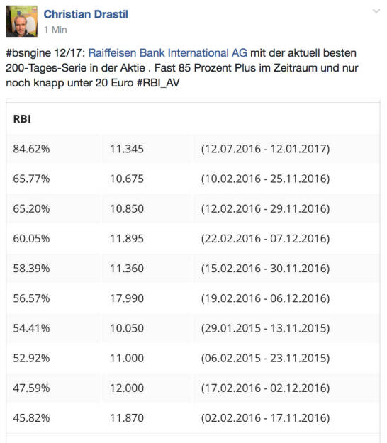 RBI mit 200-Tages-Rekord (12.01.2017) 