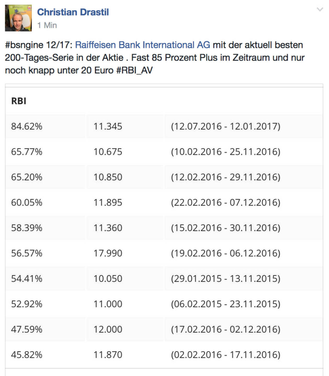 RBI mit 200-Tages-Rekord