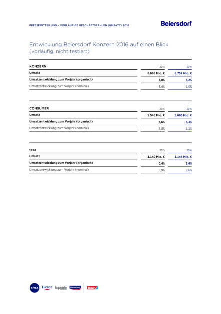 Beiersdorf: Geschäftsjahr 2016, Seite 2/3, komplettes Dokument unter http://boerse-social.com/static/uploads/file_2063_beiersdorf_geschaftsjahr_2016.pdf (17.01.2017) 