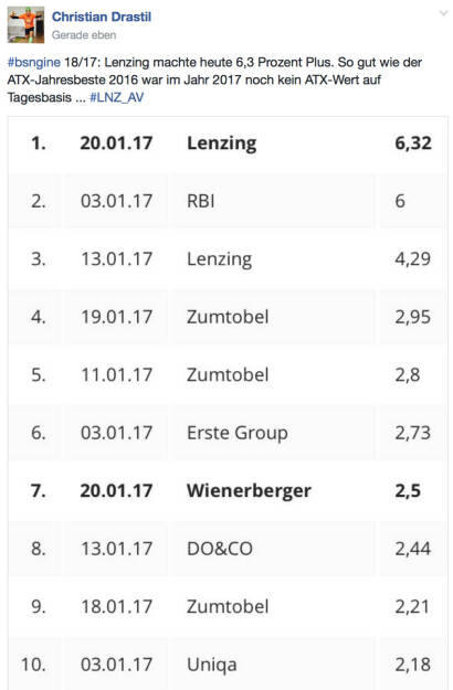 Lenzing übernimmt RBI-Platz @drastil (20.01.2017) 