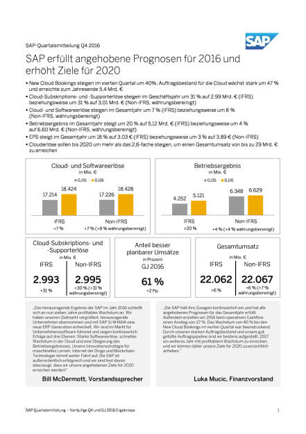 SAP: Ergebnisse Q4/2016, Seite 1/24, komplettes Dokument unter http://boerse-social.com/static/uploads/file_2071_sap_ergebnisse_q42016.pdf (24.01.2017) 