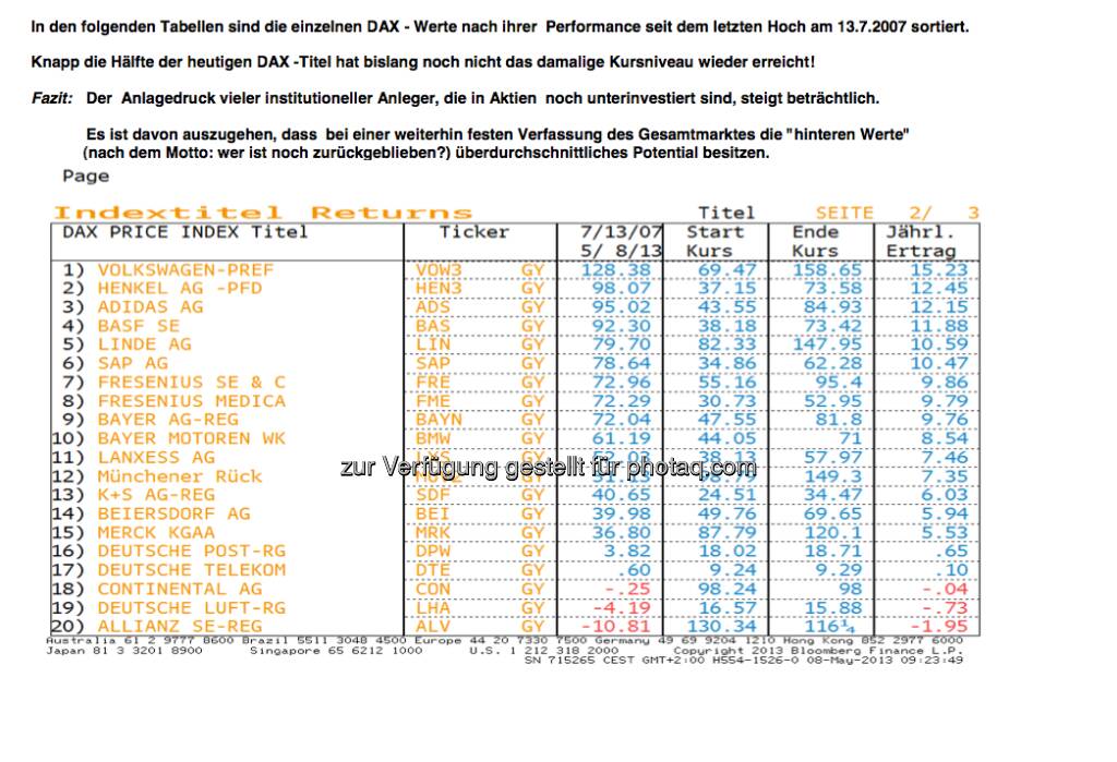 In den folgenden Tabellen (hier Teil 1) sind die einzelnen DAX - Werte nach ihrer  Performance seit dem letzten Hoch am 13.7.2007 sortiert. 

Knapp die Hälfte der heutigen DAX -Titel hat bislang noch nicht das damalige Kursniveau wieder erreicht! 

Fazit:         Der  Anlagedruck vieler institutioneller Anleger, die in Aktien  noch unterinvestiert sind, steigt beträchtlich. 

                Es ist davon auszugehen, dass  bei einer weiterhin festen Verfassung des Gesamtmarktes die hinteren Werte (nach                         dem Motto: wer ist noch zurückgeblieben?) überdurchschnittliches Potential besitzen. 

Quelle Bloomberg  (08.05.2013) 