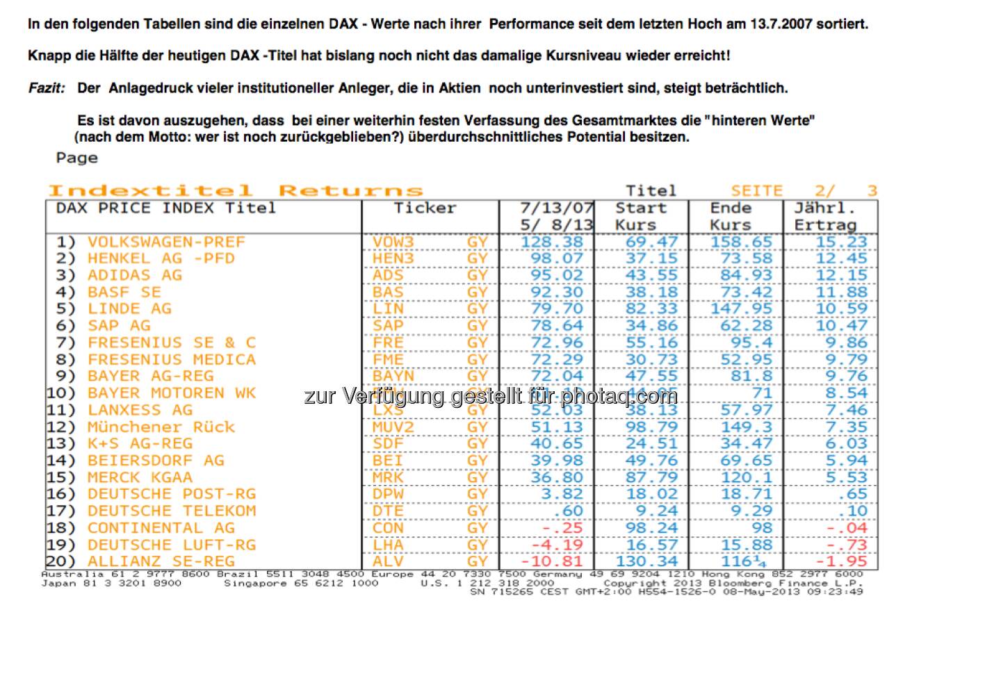 In den folgenden Tabellen (hier Teil 1) sind die einzelnen DAX - Werte nach ihrer  Performance seit dem letzten Hoch am 13.7.2007 sortiert. 

Knapp die Hälfte der heutigen DAX -Titel hat bislang noch nicht das damalige Kursniveau wieder erreicht! 

Fazit:         Der  Anlagedruck vieler institutioneller Anleger, die in Aktien  noch unterinvestiert sind, steigt beträchtlich. 

                Es ist davon auszugehen, dass  bei einer weiterhin festen Verfassung des Gesamtmarktes die hinteren Werte (nach                         dem Motto: wer ist noch zurückgeblieben?) überdurchschnittliches Potential besitzen. 

Quelle Bloomberg 