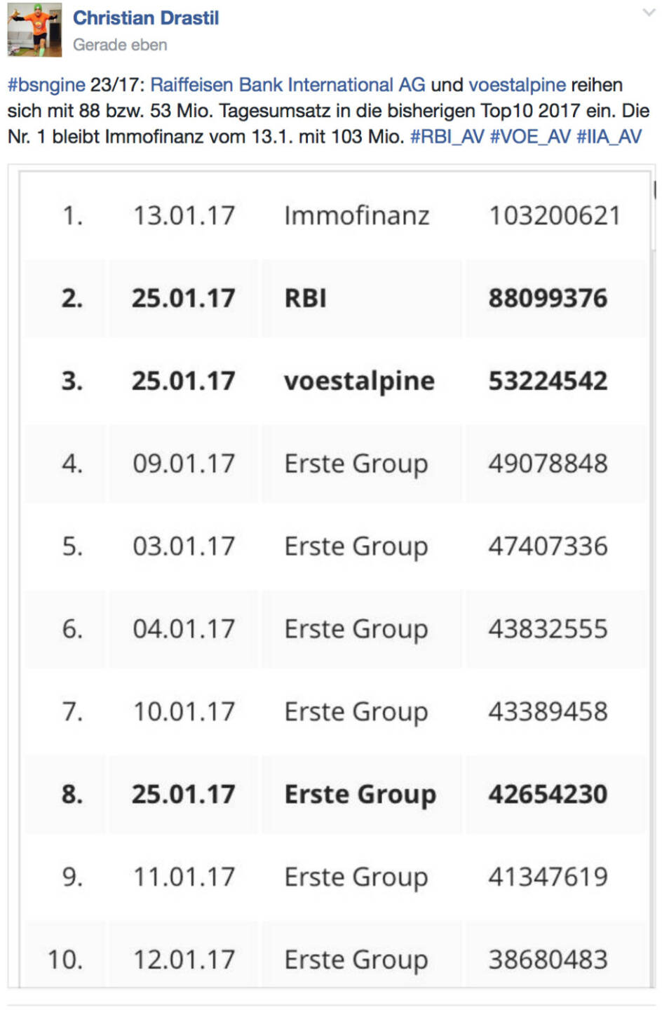 Top-Handelsvolumina bei RBI und #voestalpine @drastil