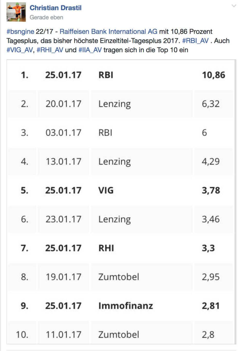 #RBI_AV erster ATX-Titel mit mehr als 10 Prozent Tagesplus in 2017 @drastil