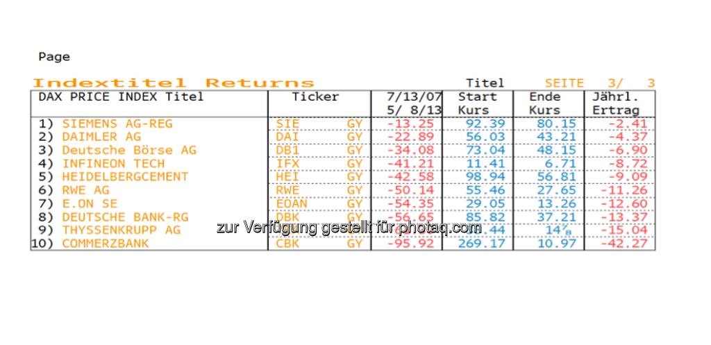 In den folgenden Tabellen (hier Teil 2) sind die einzelnen DAX - Werte nach ihrer  Performance seit dem letzten Hoch am 13.7.2007 sortiert. 

Knapp die Hälfte der heutigen DAX -Titel hat bislang noch nicht das damalige Kursniveau wieder erreicht! 

Fazit:         Der  Anlagedruck vieler institutioneller Anleger, die in Aktien  noch unterinvestiert sind, steigt beträchtlich. 

                Es ist davon auszugehen, dass  bei einer weiterhin festen Verfassung des Gesamtmarktes die hinteren Werte (nach                         dem Motto: wer ist noch zurückgeblieben?) überdurchschnittliches Potential besitzen. 

Quelle Bloomberg  (08.05.2013) 