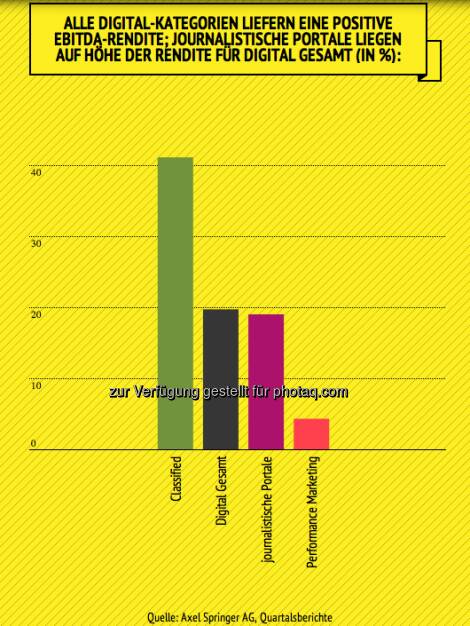 Axel Springer AG, analysiert von Peter Krotky: Alle Digital-Kategorien liefern eine positive Ebitda-Rendite; Journalistische Portale liegen auf der Höhe der Rendite für Digital Gesamt (in%) http://infogr.am/Axel-Springer-Quartalsbericht-Q1--2013 (08.05.2013) 