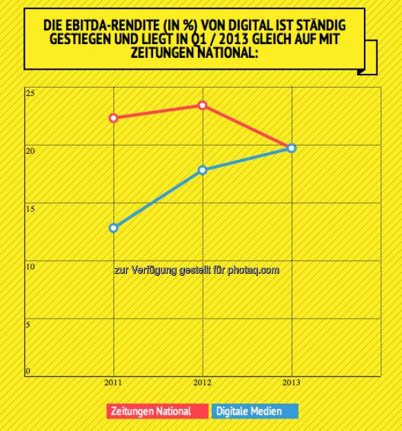 Axel Springer AG, analysiert von Peter Krotky: Die Ebitda-Rendite (in%) von Digital ist ständig gestiegen und liegt in Q1/2013 gleichauf mit Zeitungen national http://infogr.am/Axel-Springer-Quartalsbericht-Q1--2013 (08.05.2013) 