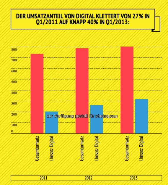 Axel Springer AG, analysiert von Peter Krotky: Der Umsatzanteil von Digital klettert von 27 Prozent in Q1/2011 auf knapp 40 Prozent in Q1/2013 http://infogr.am/Axel-Springer-Quartalsbericht-Q1--2013 (08.05.2013) 