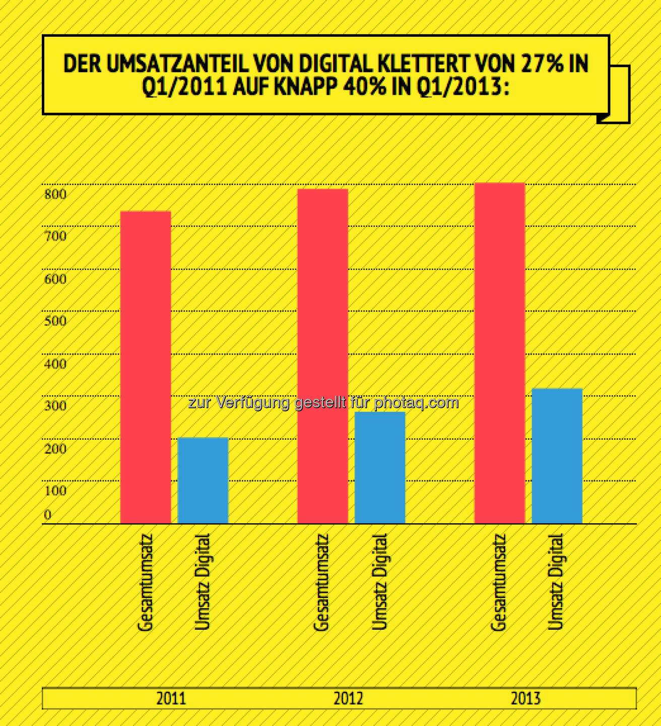 Axel Springer AG, analysiert von Peter Krotky: Der Umsatzanteil von Digital klettert von 27 Prozent in Q1/2011 auf knapp 40 Prozent in Q1/2013 http://infogr.am/Axel-Springer-Quartalsbericht-Q1--2013