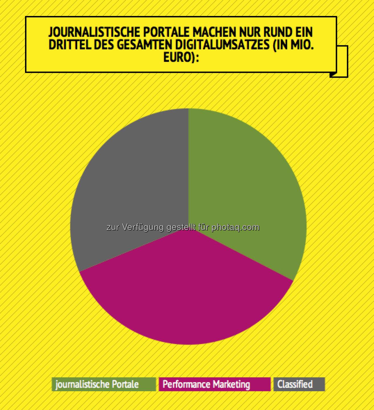 Axel Springer AG, analysiert von Peter Krotky: Journalistische Portale machen nur rund ein Drittel des gesamten Digitalumsatzes (in Mio. Euro) http://infogr.am/Axel-Springer-Quartalsbericht-Q1--2013