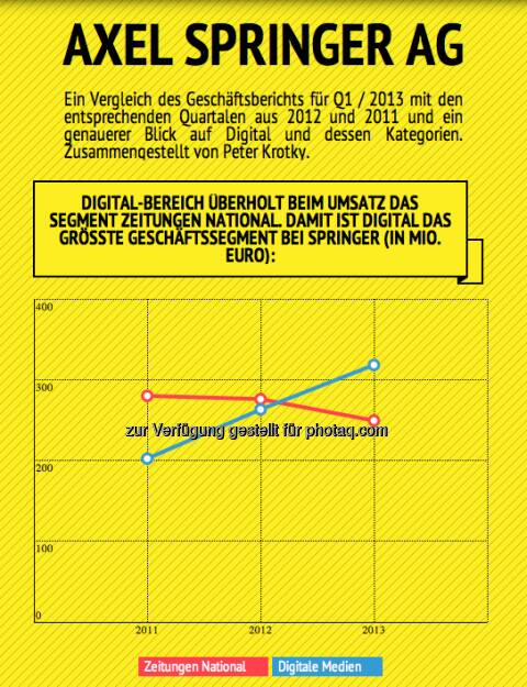 Axel Springer AG, analysiert von Peter Krotky: Digital-Bereich überholt beim Umsatz das Segment Zeitungen national. Damit ist Digital das grösste Geschäftssegment bei Springer (in Mio. Euro.) http://infogr.am/Axel-Springer-Quartalsbericht-Q1--2013
 (08.05.2013) 