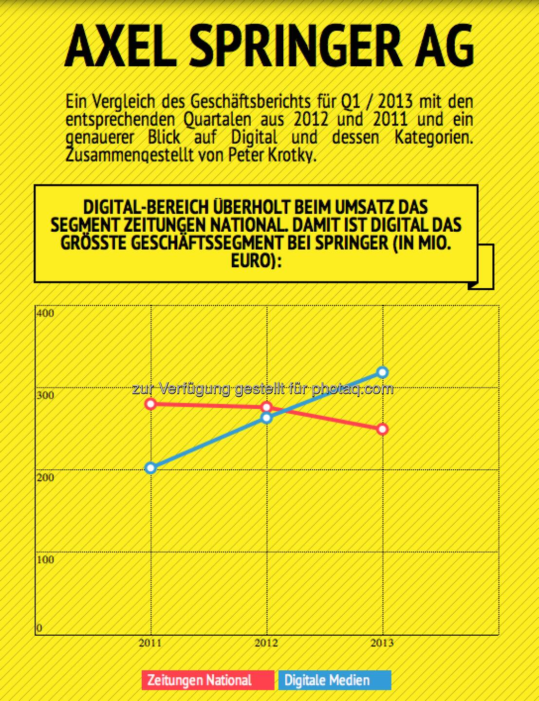 Axel Springer AG, analysiert von Peter Krotky: Digital-Bereich überholt beim Umsatz das Segment Zeitungen national. Damit ist Digital das grösste Geschäftssegment bei Springer (in Mio. Euro.) http://infogr.am/Axel-Springer-Quartalsbericht-Q1--2013
