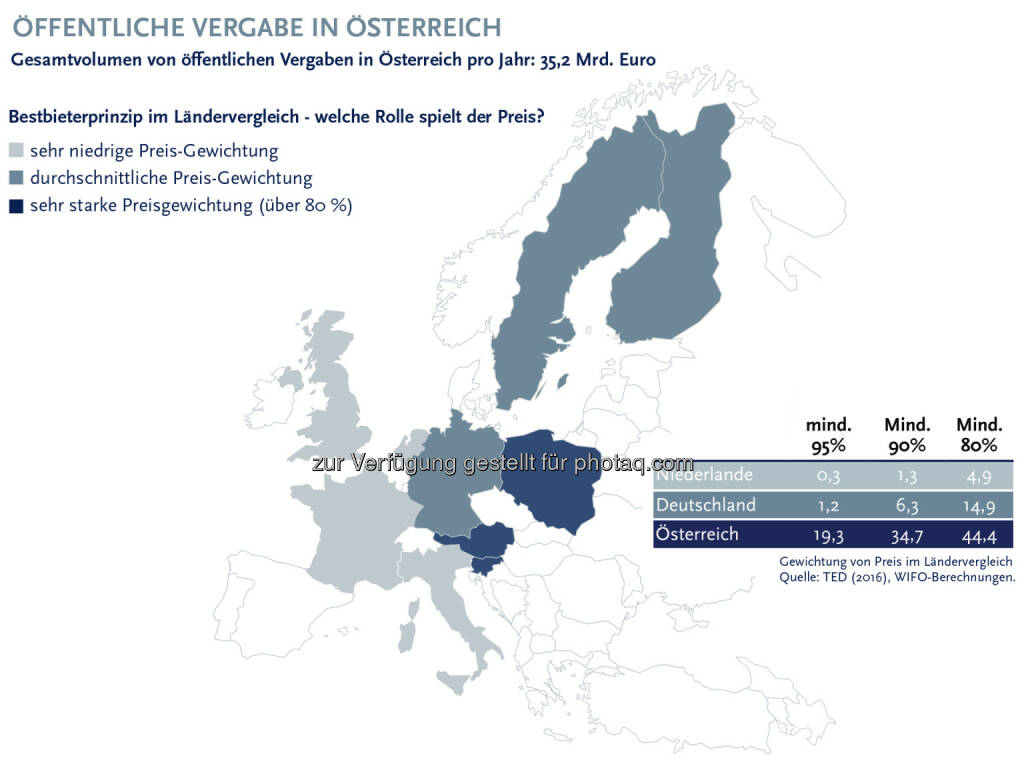 FEEI - Fachverband der Elektro- und Elektronikindustrie: Österreich ist Schlusslicht bei Bestbieterprinzip: Potenzial von öffentlichen Vergaben noch längst nicht ausgeschöpft, © Aussender (31.01.2017) 