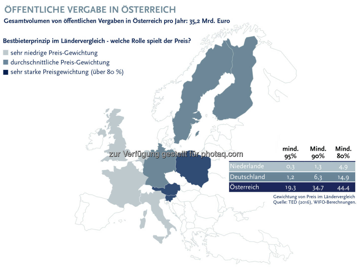 FEEI - Fachverband der Elektro- und Elektronikindustrie: Österreich ist Schlusslicht bei Bestbieterprinzip: Potenzial von öffentlichen Vergaben noch längst nicht ausgeschöpft