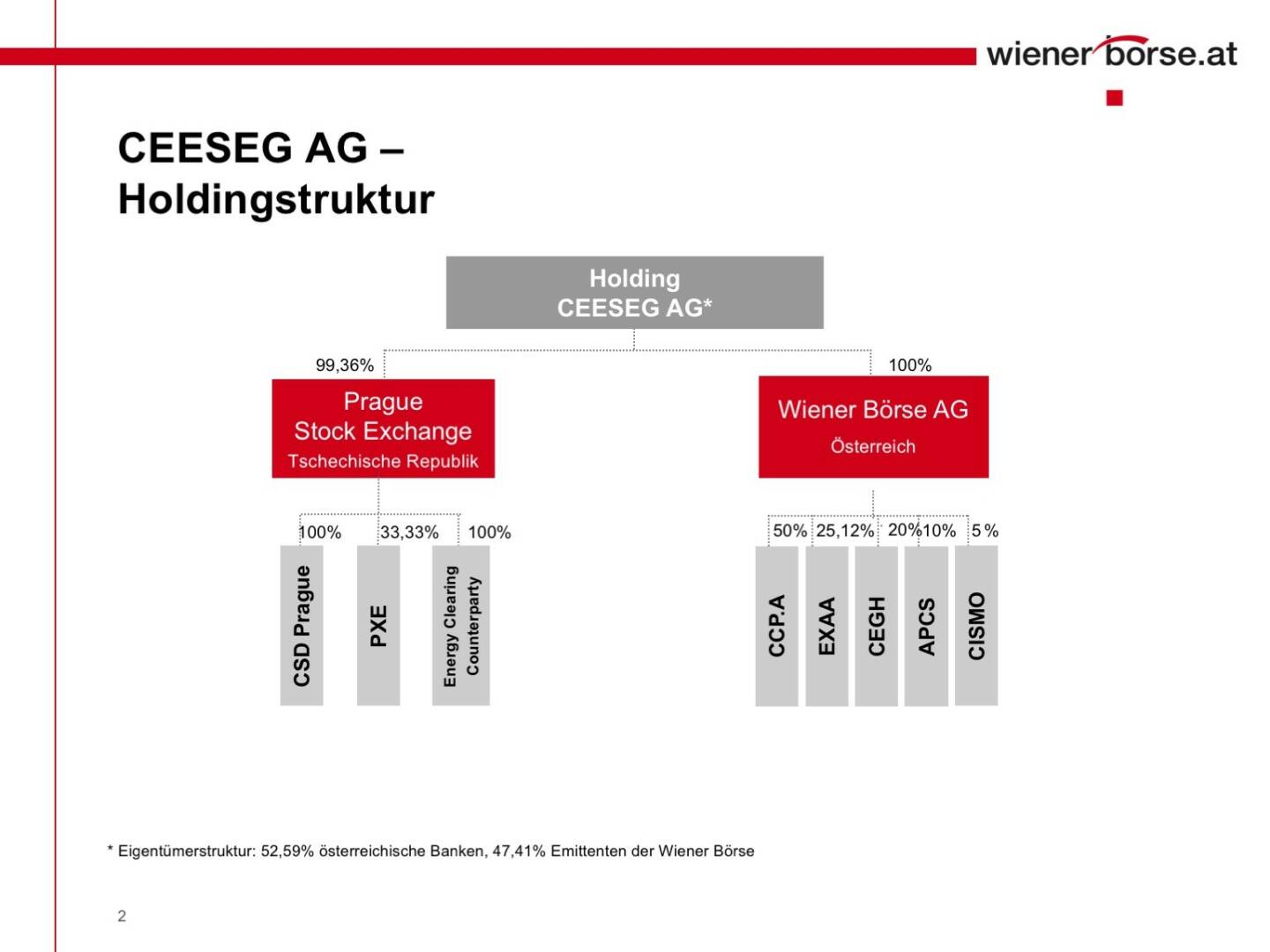 Wiener Börse - CEESEG AG Holdingstruktur