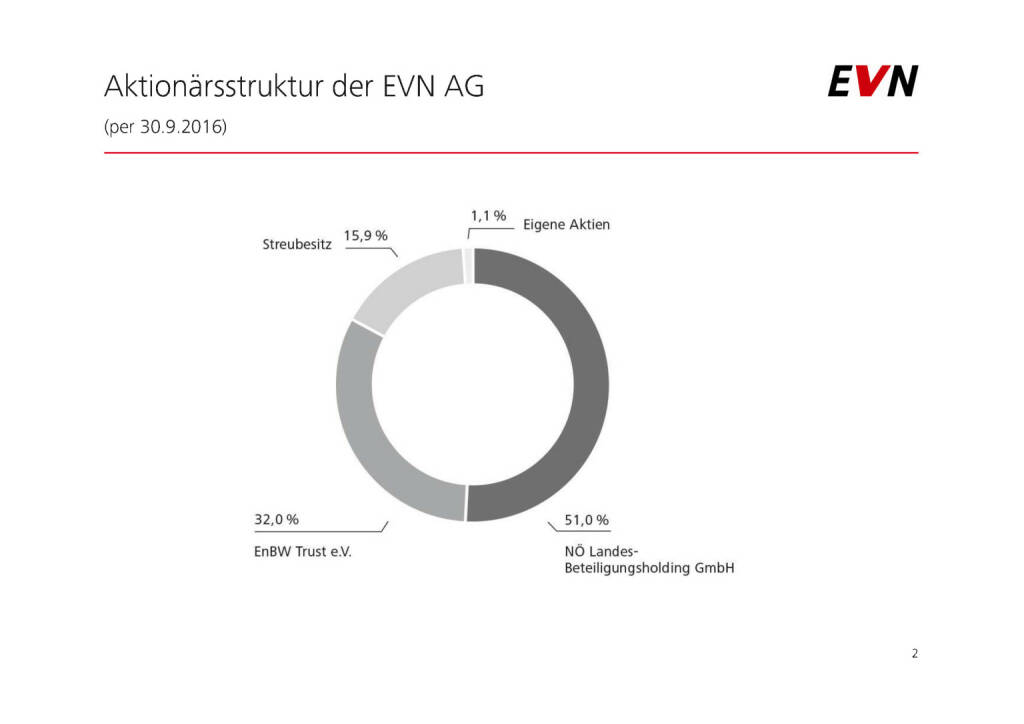 EVN - Aktionärsstruktur der EVN AG (01.02.2017) 