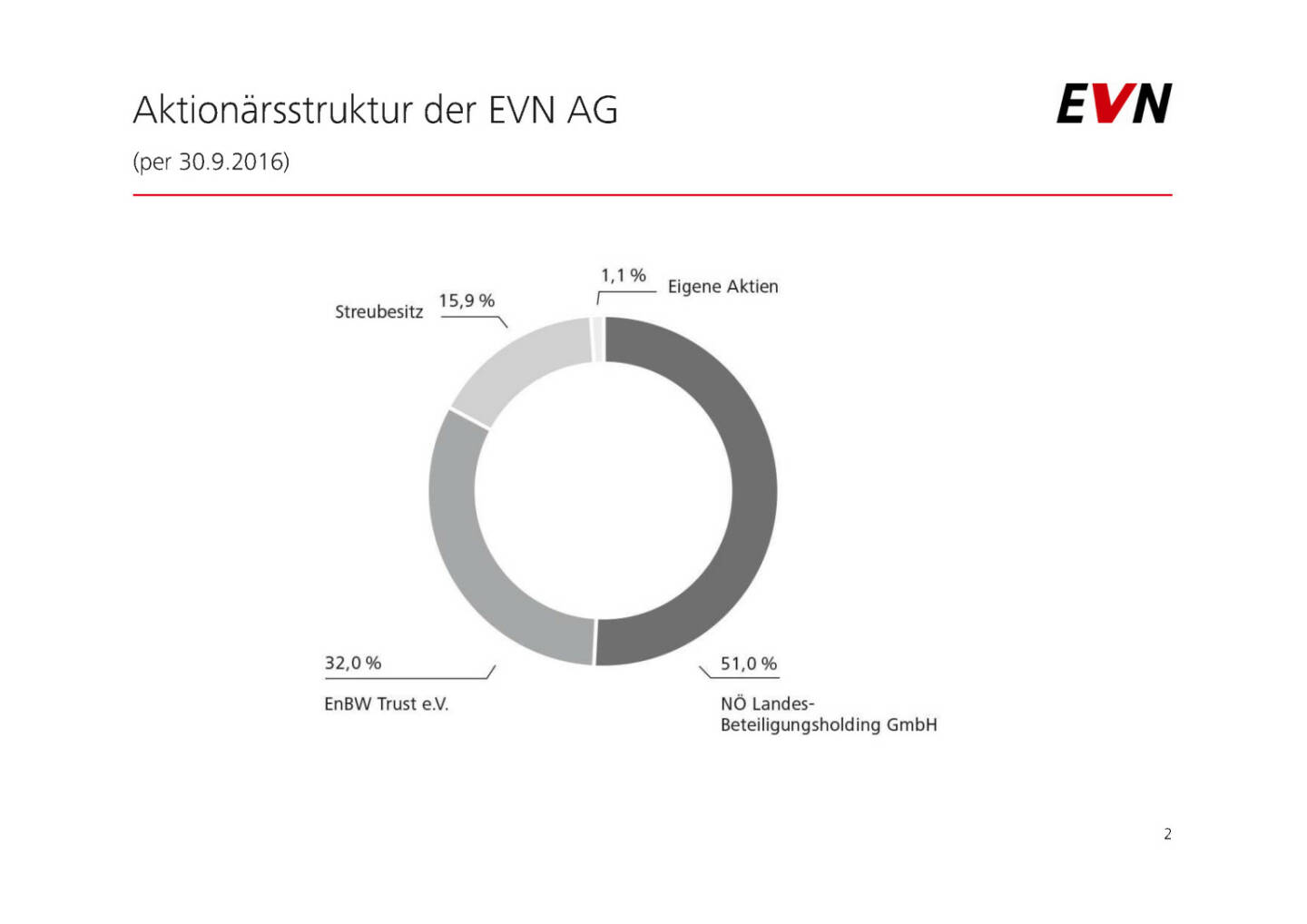 EVN - Aktionärsstruktur der EVN AG