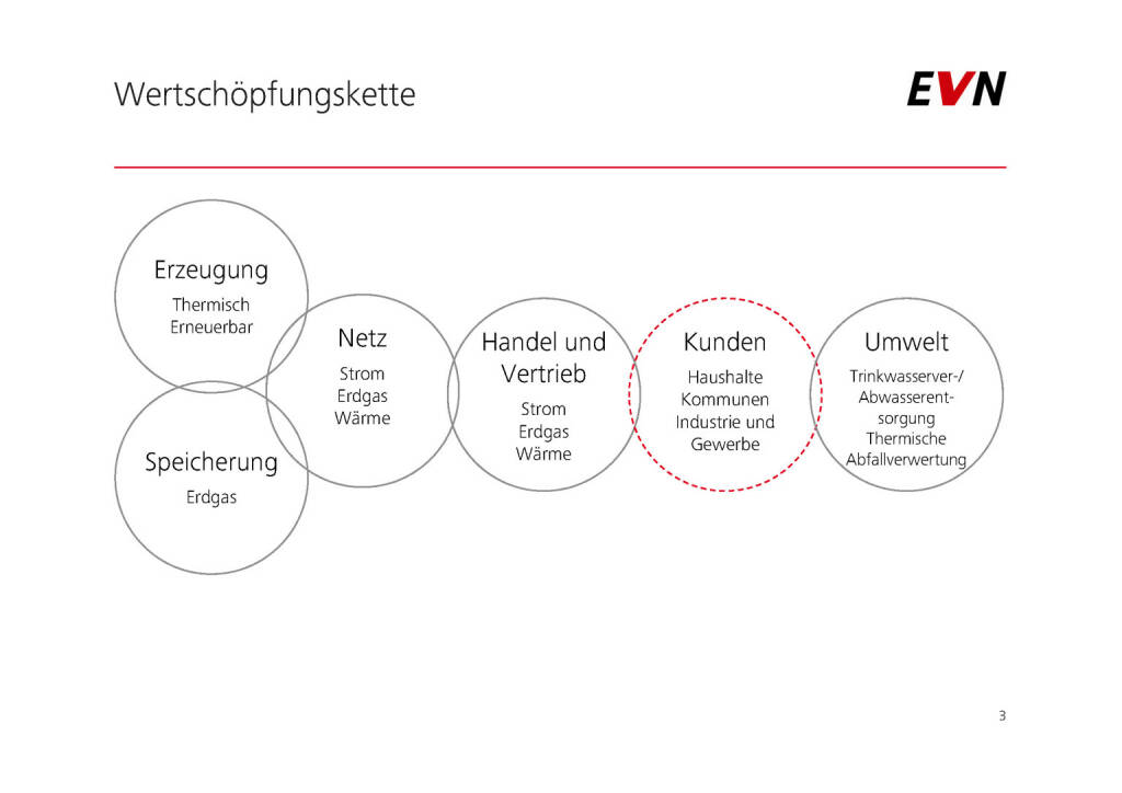 EVN - Wertschöpfungskette (01.02.2017) 