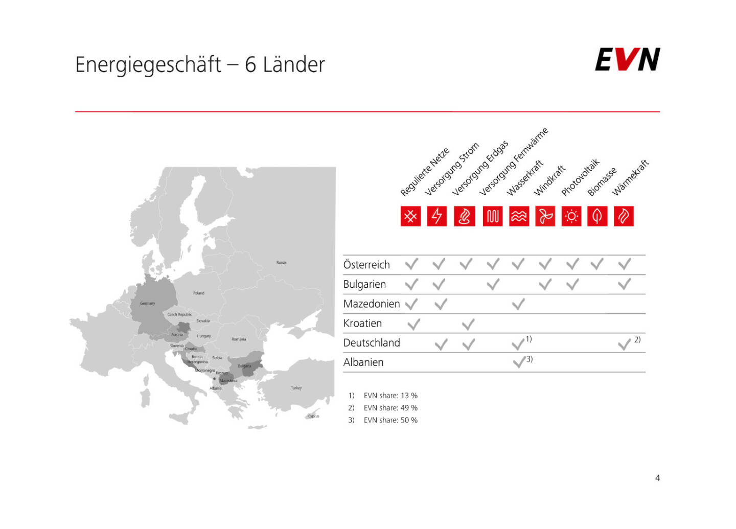 EVN - Energiegeschäft 6 Länder