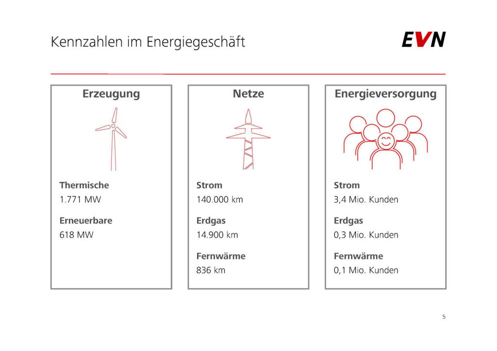 EVN - Kennzahlen im Energiegeschäft (01.02.2017) 