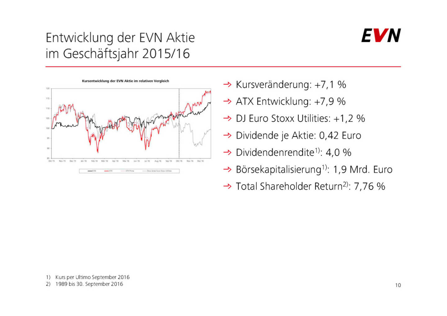 EVN - Entwicklung der Aktie