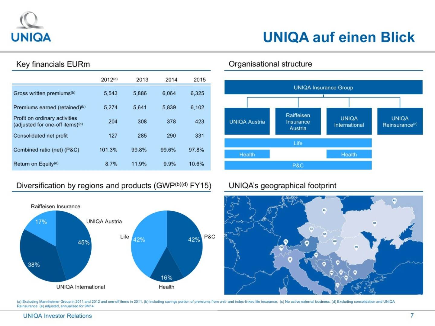 Uniqa - auf einen Blick