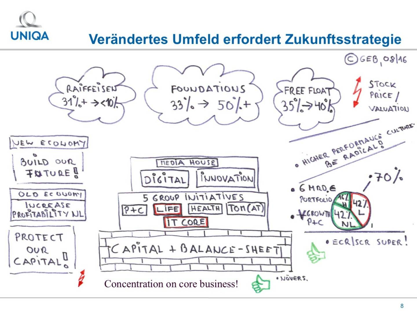 Uniqa - Verändertes Umfeld erfordert Zukunftsstrategie