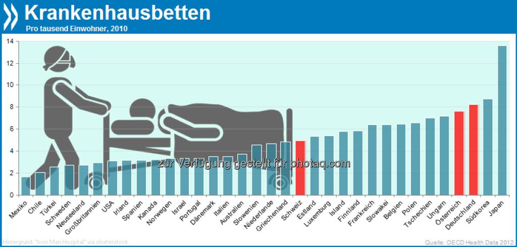Mit 8,3 Krankenhausbetten auf tausend Einwohner ist Deutschland unter allen OECD-Ländern mit am besten versorgt. Nur Japan und Korea haben ein noch breiteres stationäres Angebot.

Mehr Infos unter http://bit.ly/16WWnzU (S. 3), © OECD (10.05.2013) 