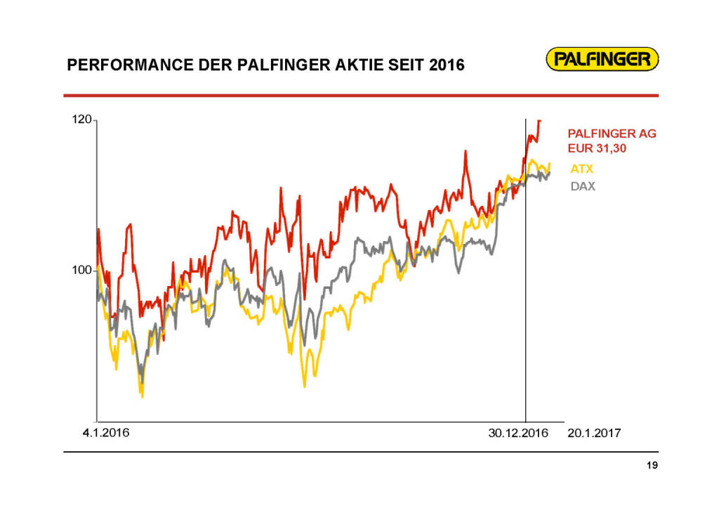 Palfinger - Performance Aktie (01.02.2017) 