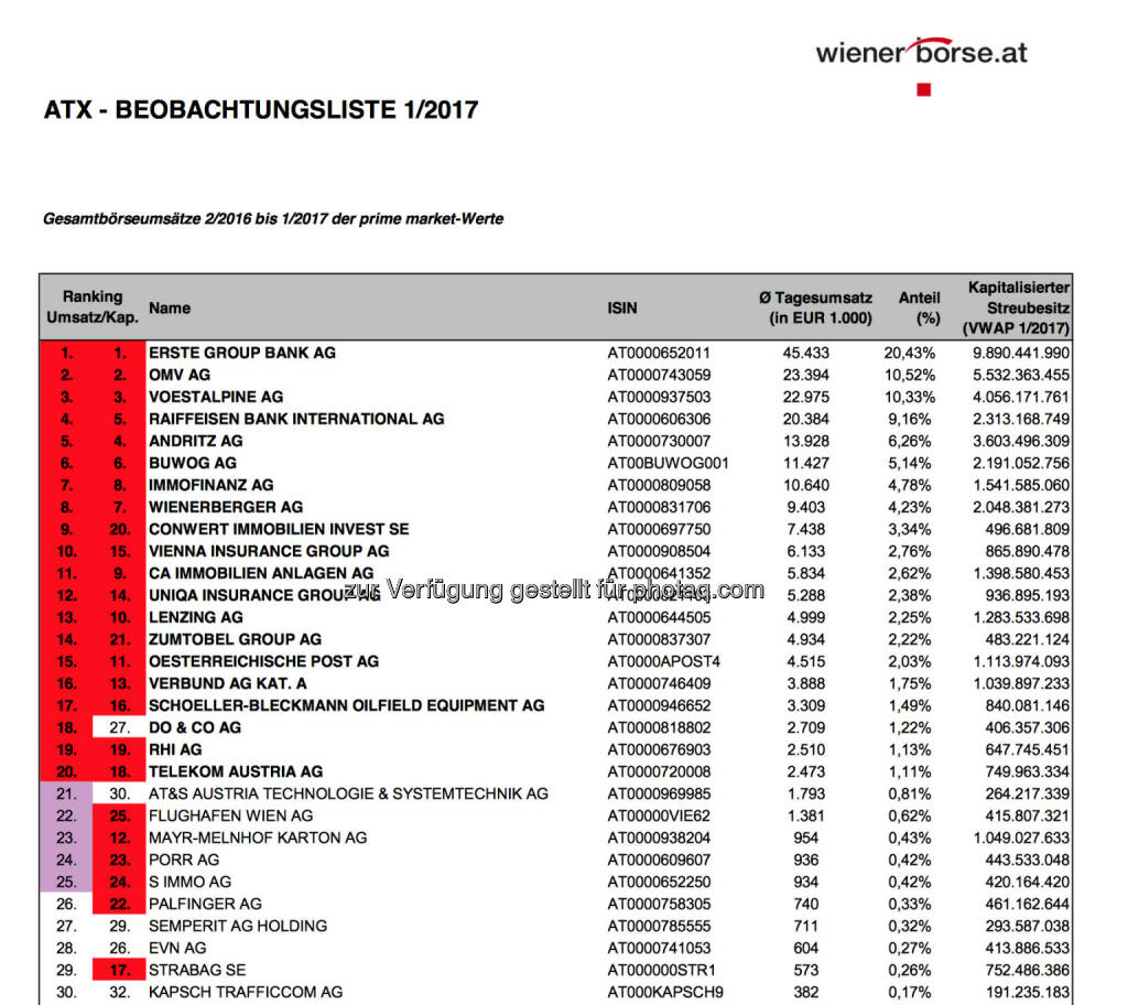 ATX-Beobachtungsliste 01/2017 (c) Wiener Börse, © Aussender (03.02.2017) 