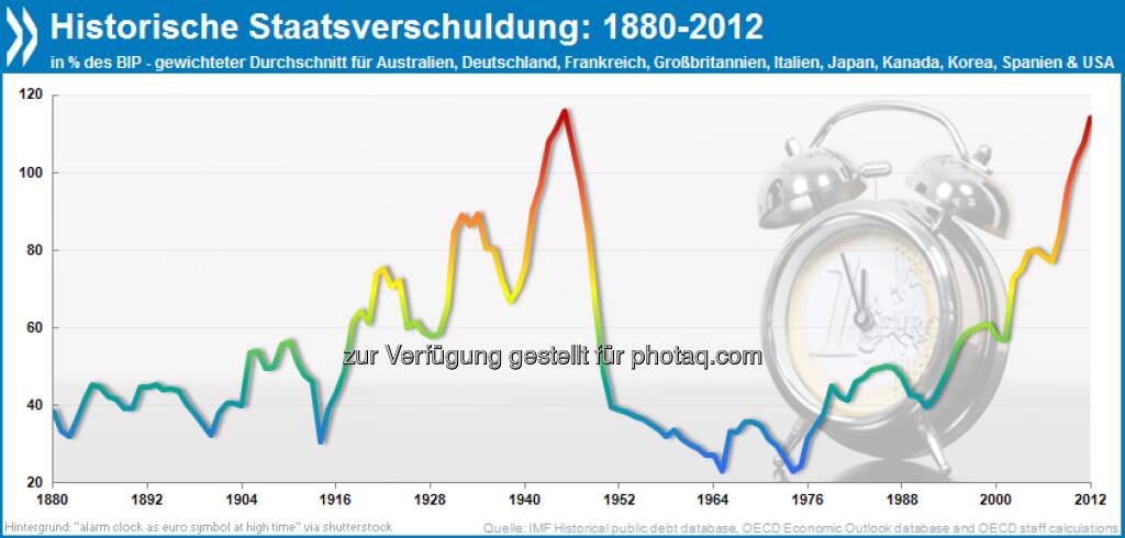 Kriegsähnliche Zustände: Die Staatssverschuldung der wichtigsten Industrieländer liegt heute bei etwa 115 Prozent des BIP. Das ist der höchste Stand seit 1945.

Mehr Infos unter http://bit.ly/15SqybU (S. 23), © OECD (10.05.2013) 