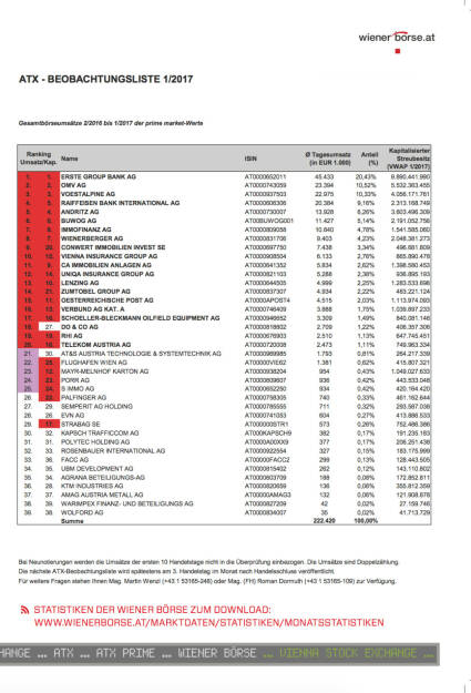 Aus der Wiener Börse Datenstrecke. Nie wieder suchen. (08.02.2017) 