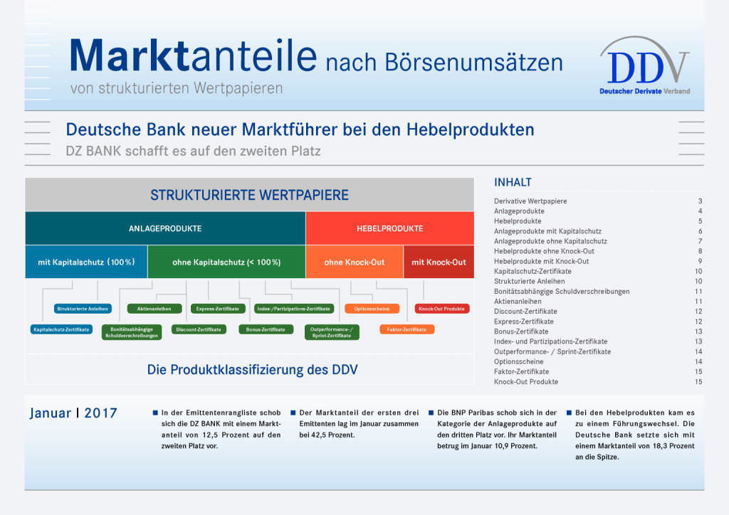 Deutsche Bank neuer Marktführer bei den Hebelprodukten, Seite 1/15, komplettes Dokument unter http://boerse-social.com/static/uploads/file_2104_deutsche_bank_neuer_marktfuhrer_bei_den_hebelprodukten.pdf (09.02.2017) 