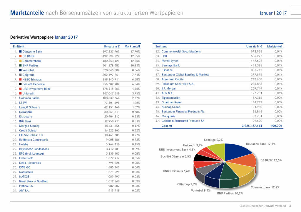 Deutsche Bank neuer Marktführer bei den Hebelprodukten, Seite 3/15, komplettes Dokument unter http://boerse-social.com/static/uploads/file_2104_deutsche_bank_neuer_marktfuhrer_bei_den_hebelprodukten.pdf (09.02.2017) 