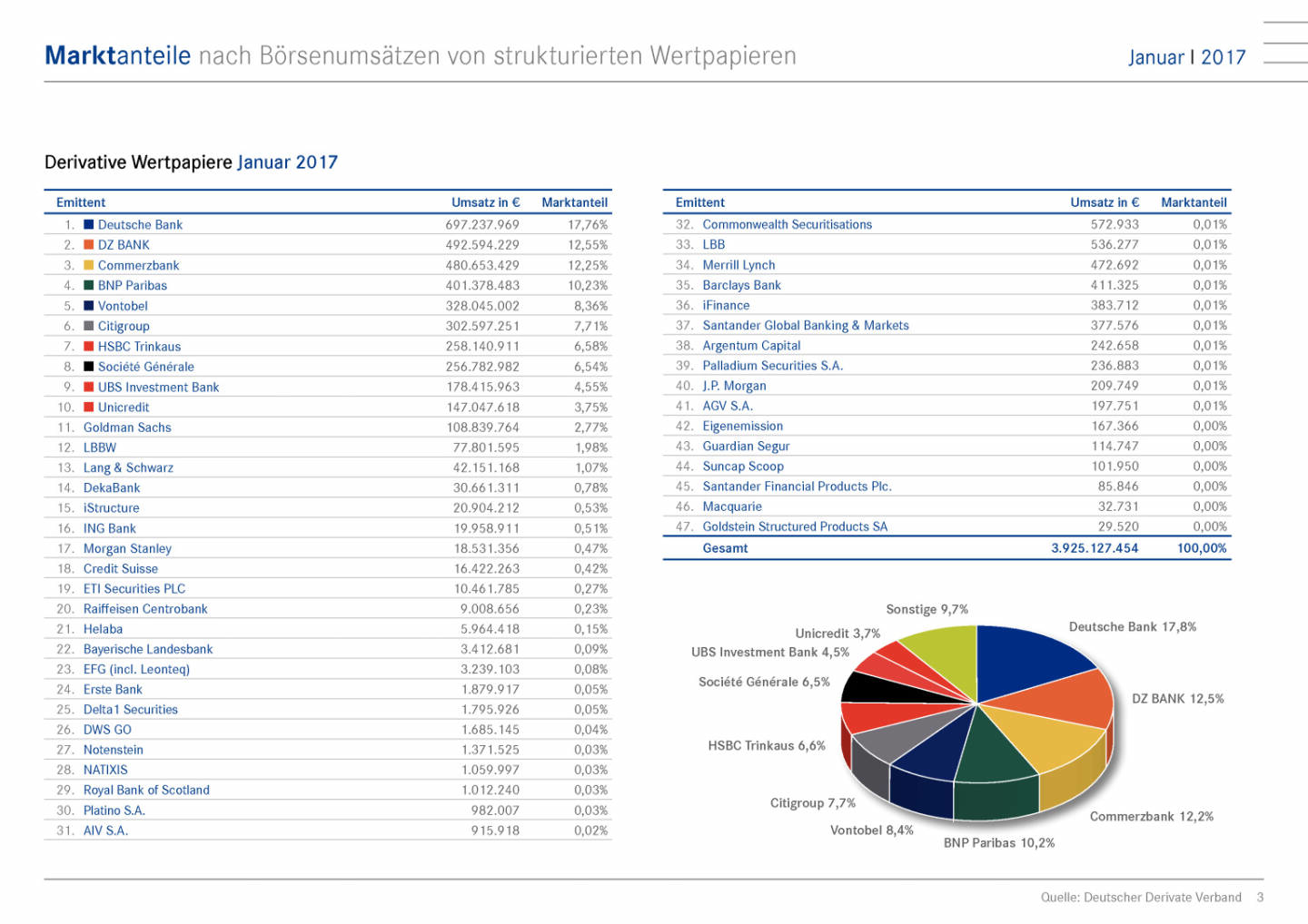 Deutsche Bank neuer Marktführer bei den Hebelprodukten, Seite 3/15, komplettes Dokument unter http://boerse-social.com/static/uploads/file_2104_deutsche_bank_neuer_marktfuhrer_bei_den_hebelprodukten.pdf