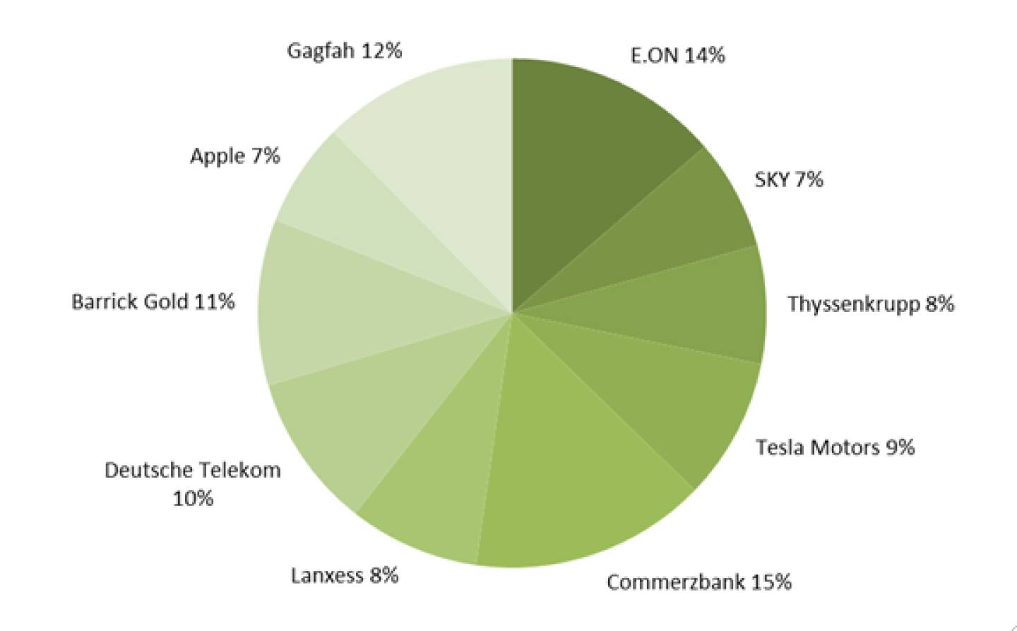 wikifolio-View KW20: Commerzbank vor Gagfah