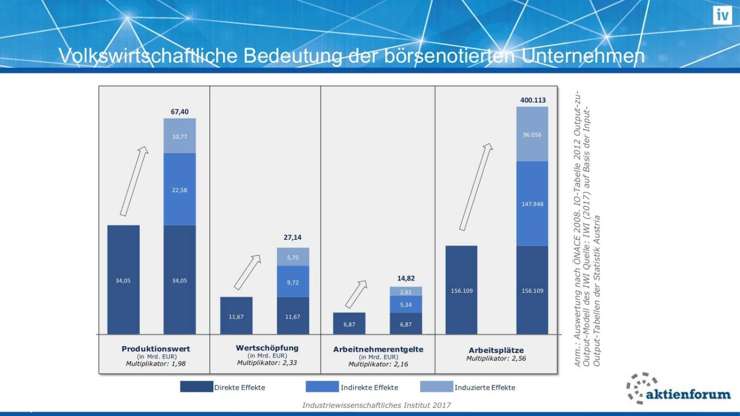 Volkswirtschaftliche Bedeutung der börsenotierten Unternehmen