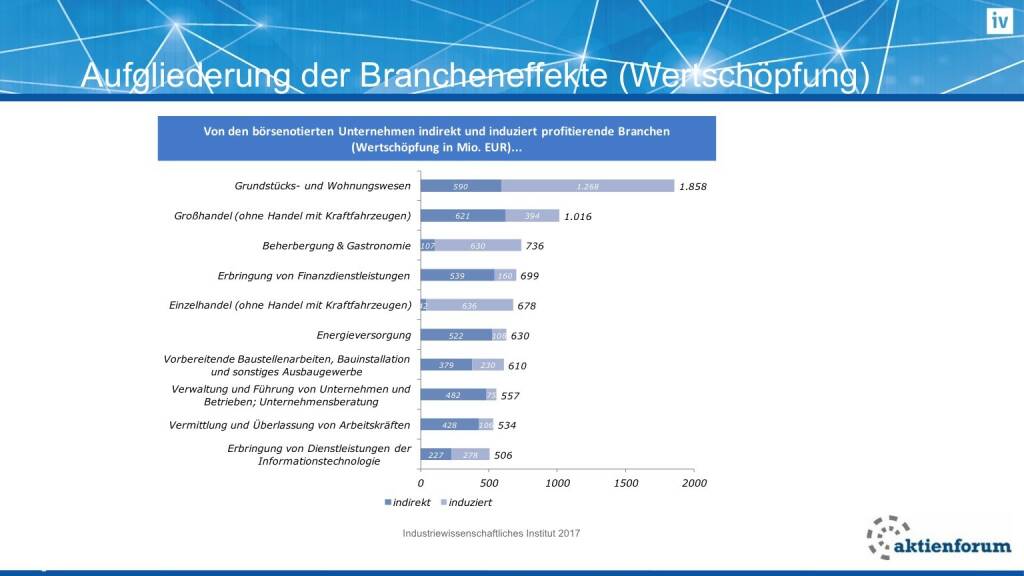 Aufgliederung der Brancheneffekte (Wertschöpfung) (16.02.2017) 